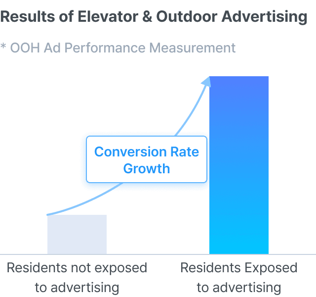 Results of Elevator & Outdoor Advertising